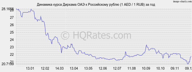       (1 AED / 1 RUB)  