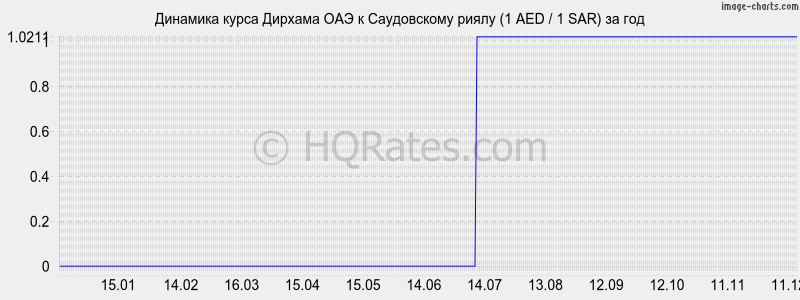 �������� ����� ������� ��� � ����������� ����� (1 AED / 1 SAR) �� ���