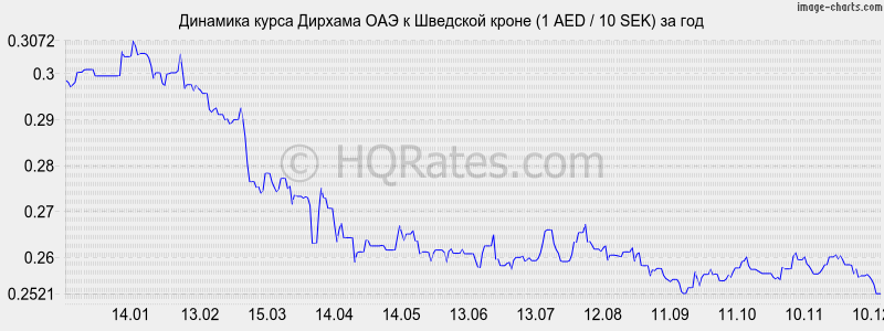 �������� ����� ������� ��� � �������� ����� (1 AED / 10 SEK) �� ���