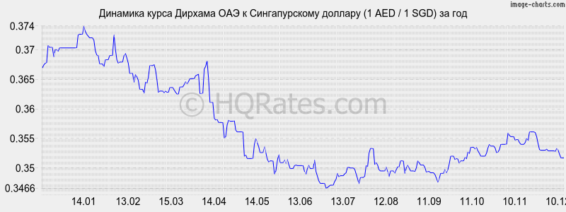 �������� ����� ������� ��� � ������������� ������� (1 AED / 1 SGD) �� ���