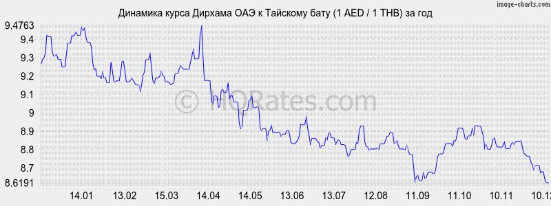 �������� ����� ������� ��� � ���� (1 AED / 1 THB) �� ���