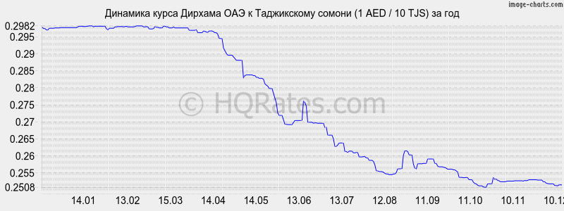 �������� ����� ������� ��� � ������ (1 AED / 10 TJS) �� ���