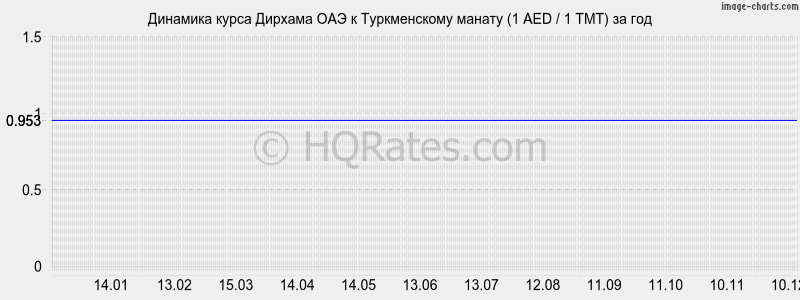 �������� ����� ������� ��� � ������������ ������ (1 AED / 1 TMT) �� ���