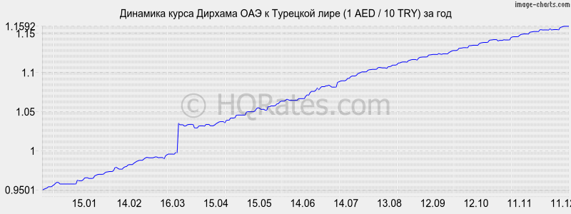 �������� ����� ������� ��� � �������� ���� (1 AED / 10 TRY) �� ���
