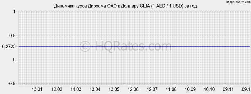       (1 AED / 1 USD)  