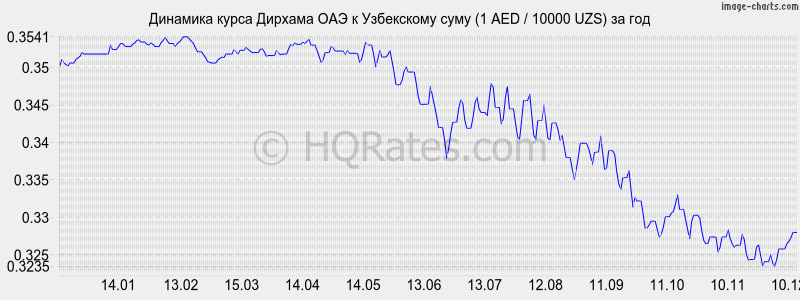 �������� ����� ������� ��� � ���� (1 AED / 10000 UZS) �� ���