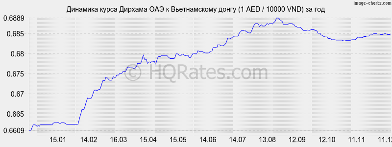 �������� ����� ������� ��� � ������������ ����� (1 AED / 10000 VND) �� ���