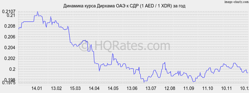 �������� ����� ������� ��� � ��� (1 AED / 1 XDR) �� ���