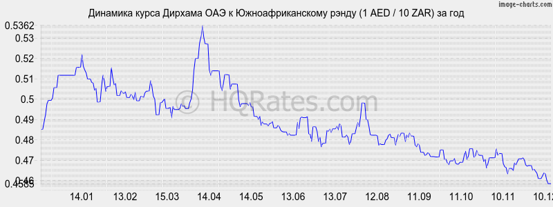 �������� ����� ������� ��� � ����� (1 AED / 10 ZAR) �� ���