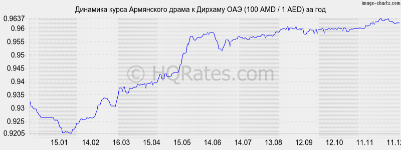 �������� ����� ����� � ������� ��� (100 AMD / 1 AED) �� ���