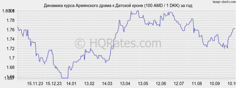       (100 AMD / 1 DKK)  