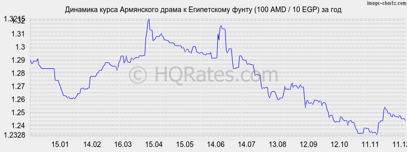 �������� ����� ����� � ����������� ����� (100 AMD / 10 EGP) �� ���