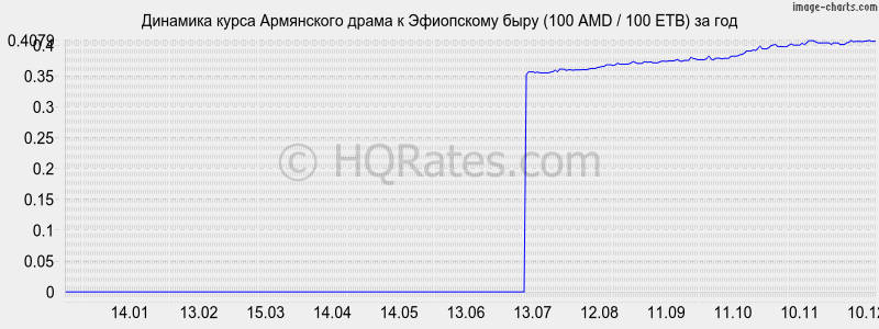 �������� ����� ����� � ���������� ���� (100 AMD / 100 ETB) �� ���