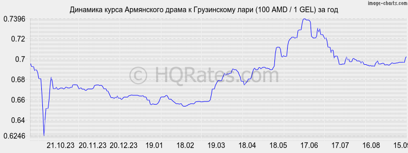 Курс драма к рублю банки армении