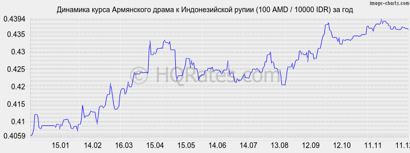 �������� ����� ����� � ������������� ����� (100 AMD / 10000 IDR) �� ���