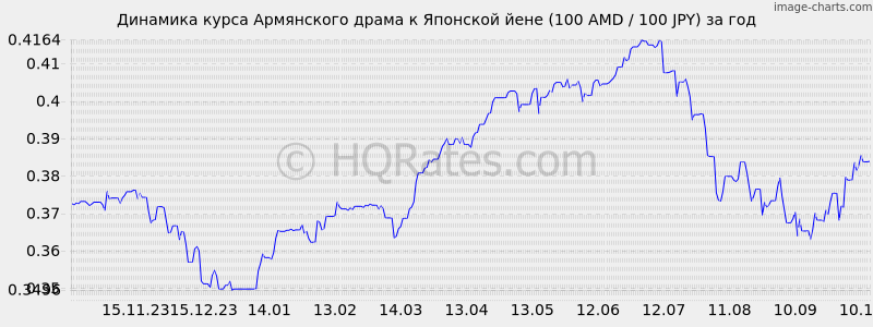      (100 AMD / 100 JPY)  