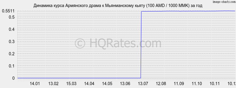       (100 AMD / 1000 MMK)  