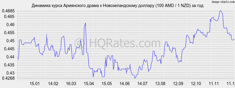 �������� ����� ����� � ��������������� ������� (100 AMD / 1 NZD) �� ���