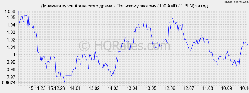      (100 AMD / 1 PLN)  