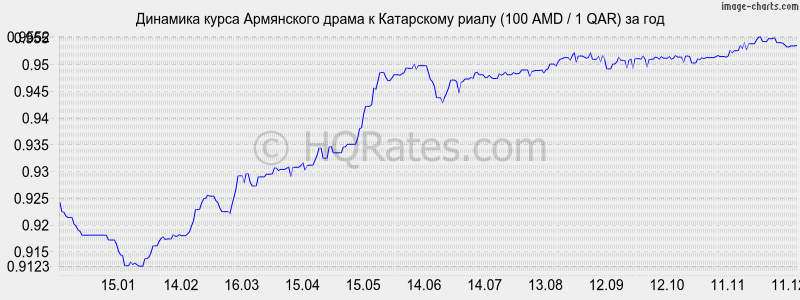 �������� ����� ����� � ���������� ����� (100 AMD / 1 QAR) �� ���