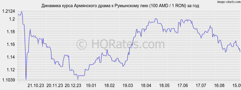 Курс доллара к армении