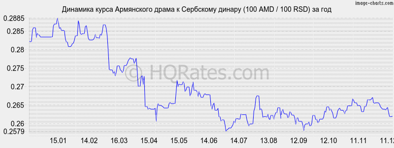 �������� ����� ����� � ��������� ������ (100 AMD / 100 RSD) �� ���