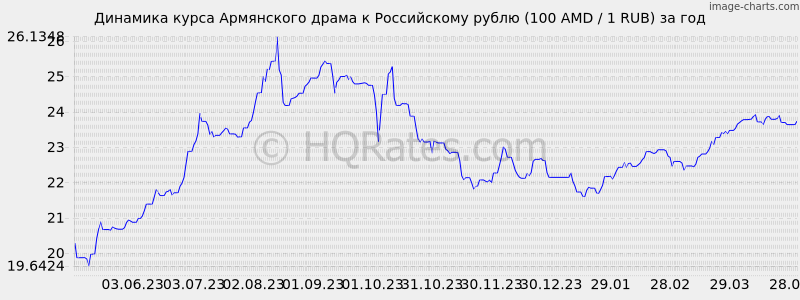 Конвертер валют amd в рубли mining sites bitcoin