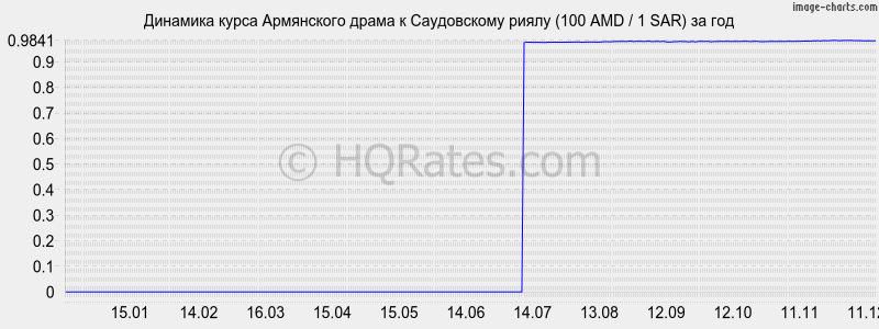 �������� ����� ����� � ����������� ����� (100 AMD / 1 SAR) �� ���