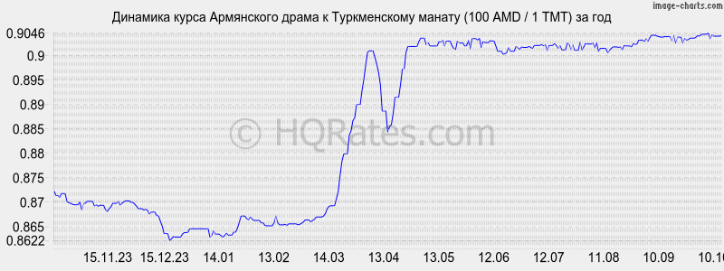       (100 AMD / 1 TMT)  