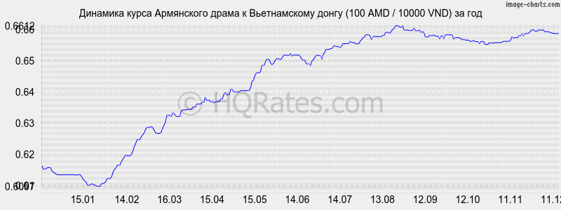 �������� ����� ����� � ������������ ����� (100 AMD / 10000 VND) �� ���