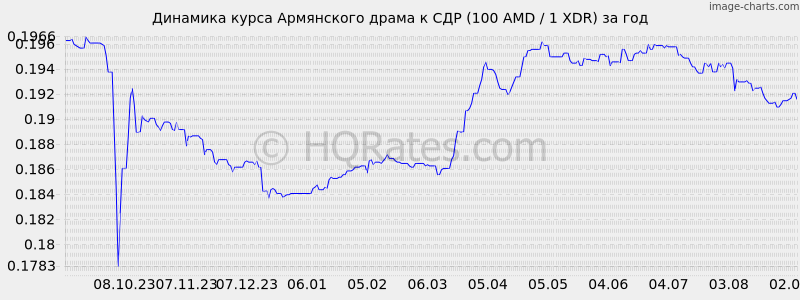 Драм рубль курс в армении на сегодня