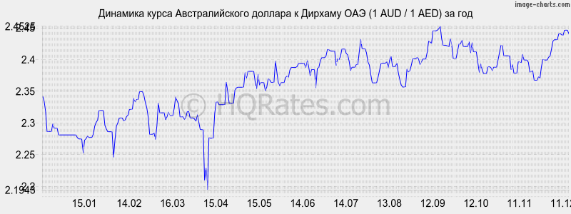 �������� ����� �������������� ������� � ������� ��� (1 AUD / 1 AED) �� ���