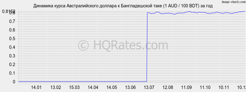 �������� ����� �������������� ������� � ������������� ���� (1 AUD / 100 BDT) �� ���
