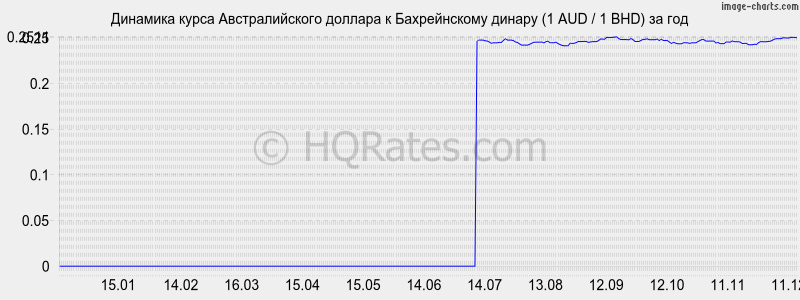 �������� ����� �������������� ������� � ������������ ������ (1 AUD / 1 BHD) �� ���