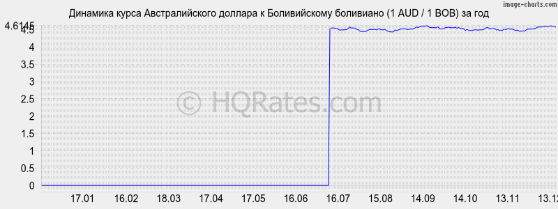 �������� ����� �������������� ������� � ������������ ��������� (1 AUD / 1 BOB) �� ���