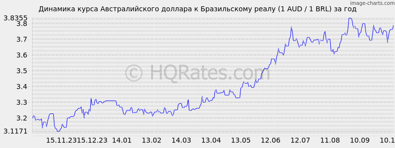       (1 AUD / 1 BRL)  