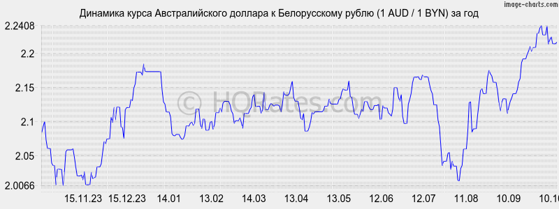        (1 AUD / 1 BYN)  