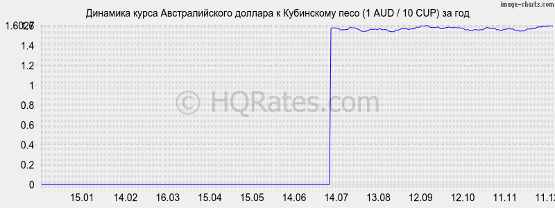 �������� ����� �������������� ������� � ���������� ���� (1 AUD / 10 CUP) �� ���