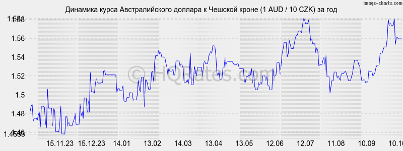        (1 AUD / 10 CZK)  