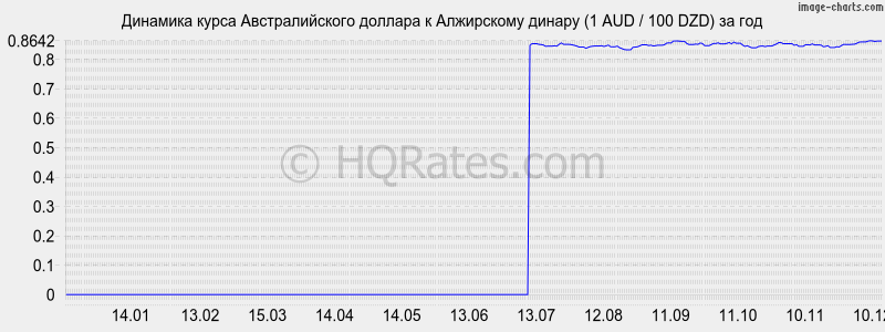 �������� ����� �������������� ������� � ���������� ������ (1 AUD / 100 DZD) �� ���