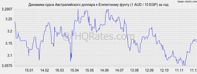 �������� ����� �������������� ������� � ����������� ����� (1 AUD / 10 EGP) �� ���