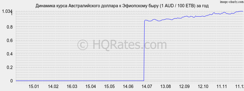 �������� ����� �������������� ������� � ���������� ���� (1 AUD / 100 ETB) �� ���