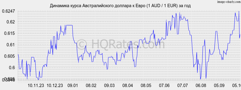       (1 AUD / 1 EUR)  