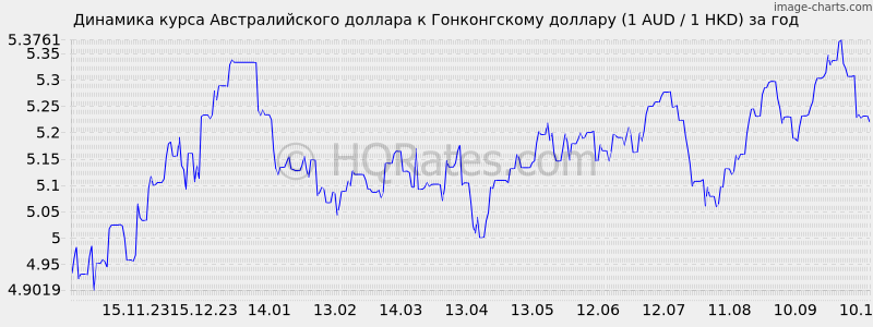        (1 AUD / 1 HKD)  