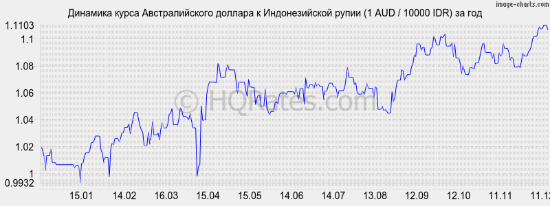�������� ����� �������������� ������� � ������������� ����� (1 AUD / 10000 IDR) �� ���