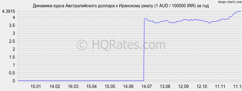�������� ����� �������������� ������� � ��������� ����� (1 AUD / 100000 IRR) �� ���