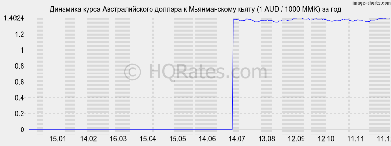 �������� ����� �������������� ������� � ������������ ����� (1 AUD / 1000 MMK) �� ���