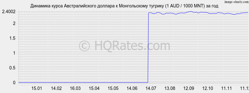 �������� ����� �������������� ������� � ������������ ������� (1 AUD / 1000 MNT) �� ���