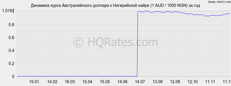 �������� ����� �������������� ������� � ����������� ����� (1 AUD / 1000 NGN) �� ���