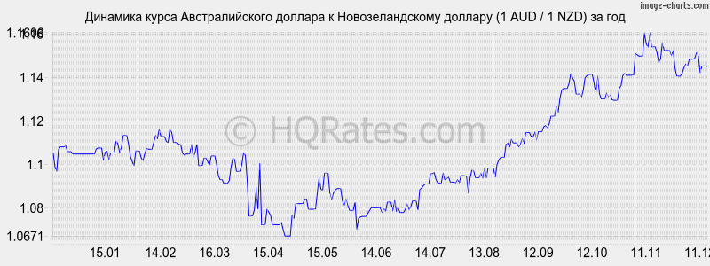 �������� ����� �������������� ������� � ��������������� ������� (1 AUD / 1 NZD) �� ���